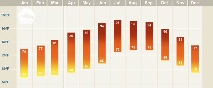 Cabo San Lucas Weather Chart